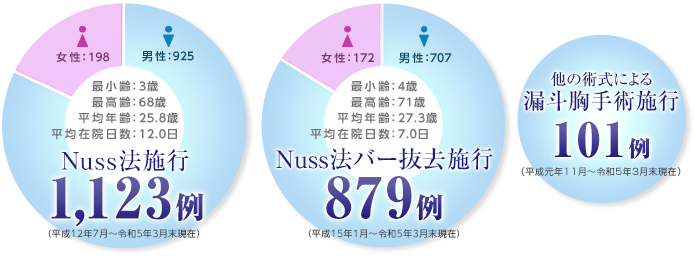 漏斗胸手術件数実績