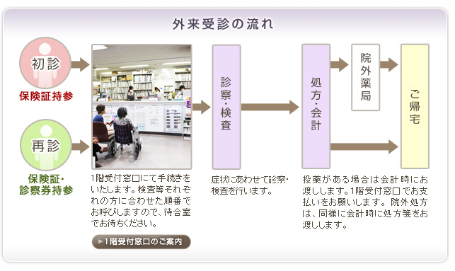 外来受診の流れ