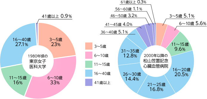 手術時の年齢