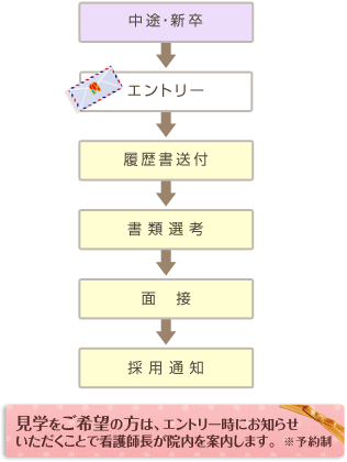 採用の流れ
